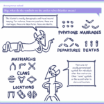 Anonymous asked: Bip, what do the symbols on the antler velvet blanket mean? Bip: This blanket is mostly demographic and travel record keeping. For instance, these are pupations, these are marriages, these are departures, these are deaths.  Image: PUPATIONS, MARRIAGES, DEPARTURES, DEATHS Bip: There are not usually personalized symbols for individuals other than matriarchs. Other “name” symbols on the record refer to clans and locations. Image: MATRIARCHS, CLANS, LOCATIONS
